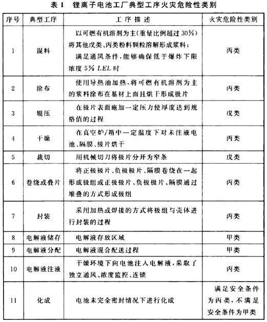 表1 鋰離子電池工廠典型工序火災(zāi)危險(xiǎn)性類別 表1 鋰離子電池工廠典型工序火災(zāi)危險(xiǎn)性類別
