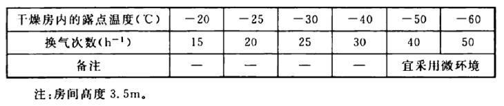 低濕房間所需的換氣次數(shù) 低濕房間所需的換氣次數(shù)