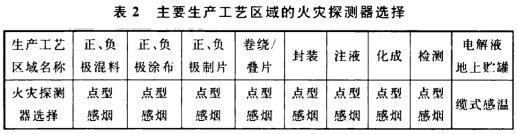 主要生產(chǎn)工藝區(qū)域的火災(zāi)探測(cè)器選擇參見(jiàn)表2 主要生產(chǎn)工藝區(qū)域的火災(zāi)探測(cè)器選擇參見(jiàn)表2