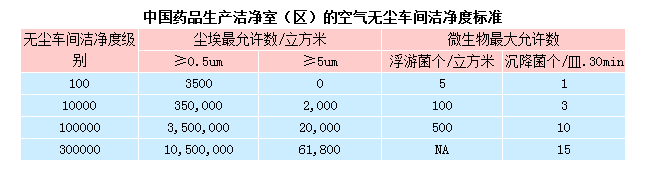 無塵室等級標(biāo)準(zhǔn) 無塵室等級標(biāo)準(zhǔn)