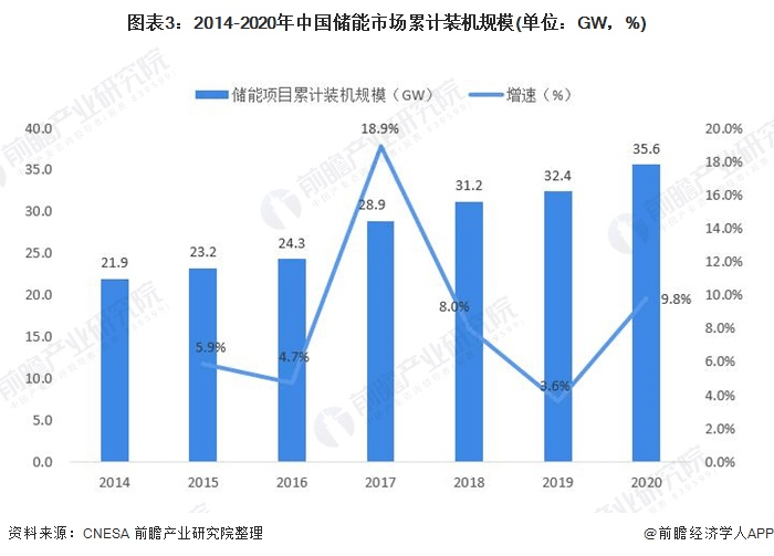 圖表3：2014-2020年中國(guó)儲(chǔ)能市場(chǎng)累計(jì)裝機(jī)規(guī)模(單位：GW，%)